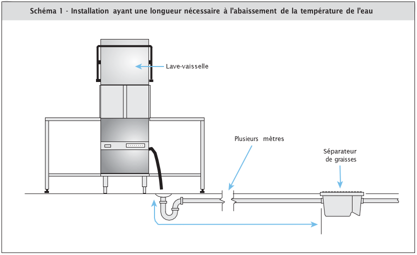 Schéma 1 - Installation ayant une longueur nécessaire à l’abaissement de la température de l’eau