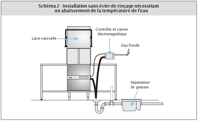 Schéma 2 - Installation sans évier de rinçage nécessitant un abaissement de la température de l’eau