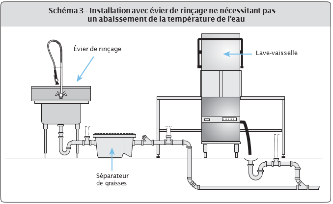 Schéma 3 - Installation avec évier de rincage ne nécessitant pas un abaissement de la température de l’eau