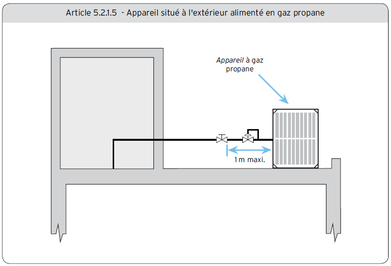 Article 5.2.1.5 - Appareil situé à l'extérieur alimenté en gaz propane