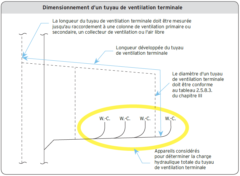Dimensionnement d'un tuyau de ventilation terminale